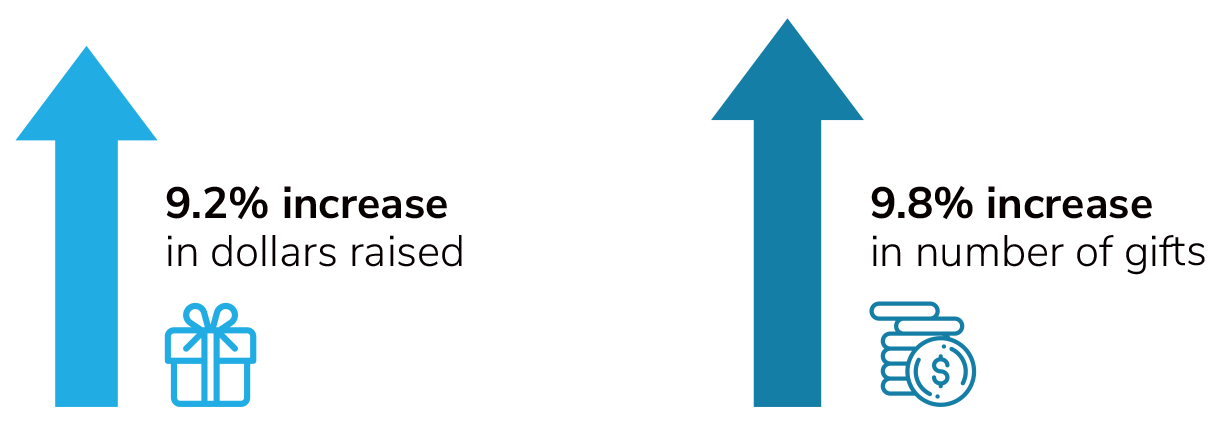 Illustration showing how Online Giving to Higher Education Institutions Increased by 9% in 2021